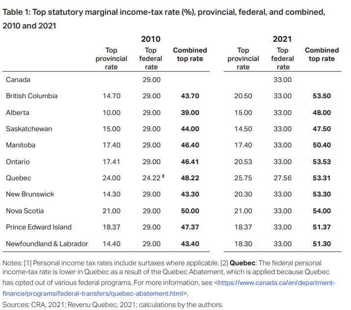 Marginal Income Tax Rate Table