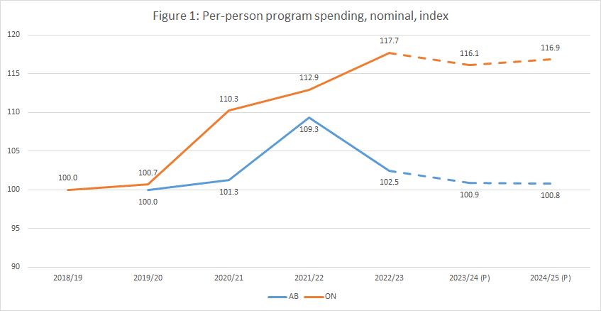Figure 1 - Per-person program spending