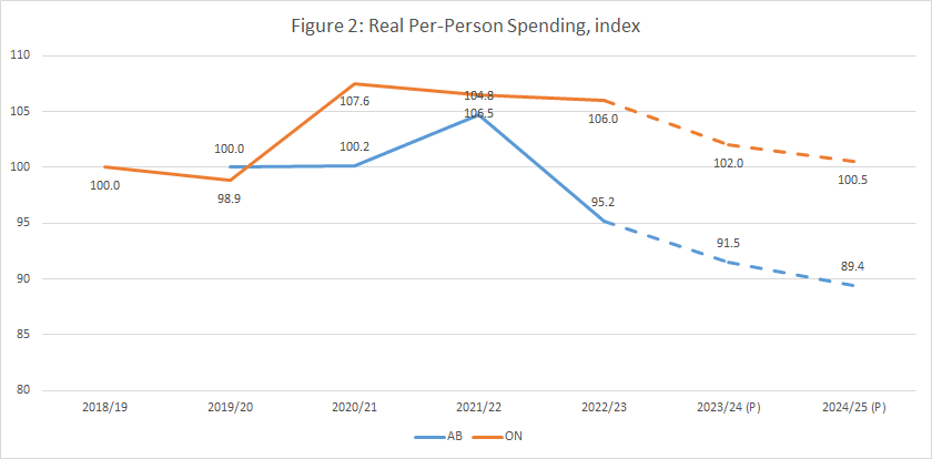 Figure 2 - Real Per-person Spending