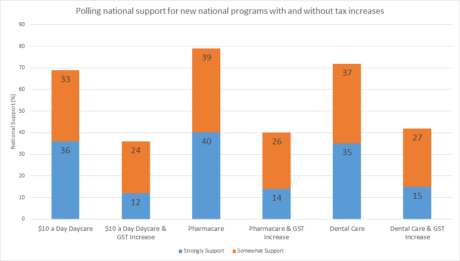Polling national support for new programs