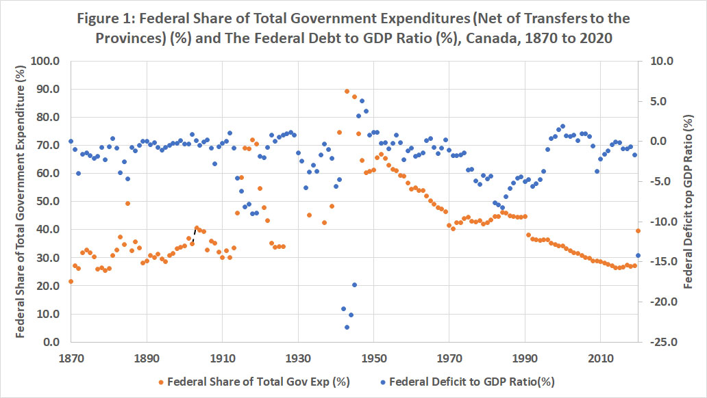 Fig. 1 Expenditures, Debt and GDP