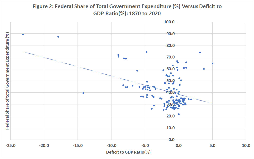 Fig. 2 Expenditure vs. Deficit