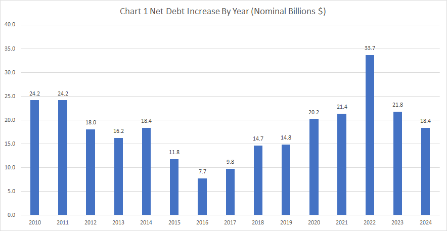 Ontario net debt by year