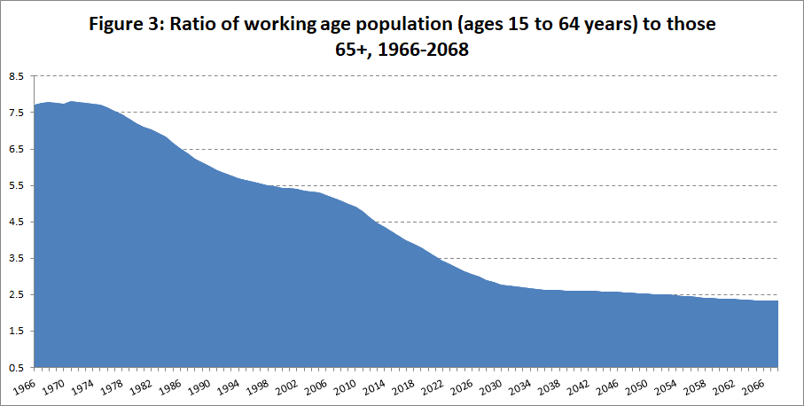 Ratio of working age population