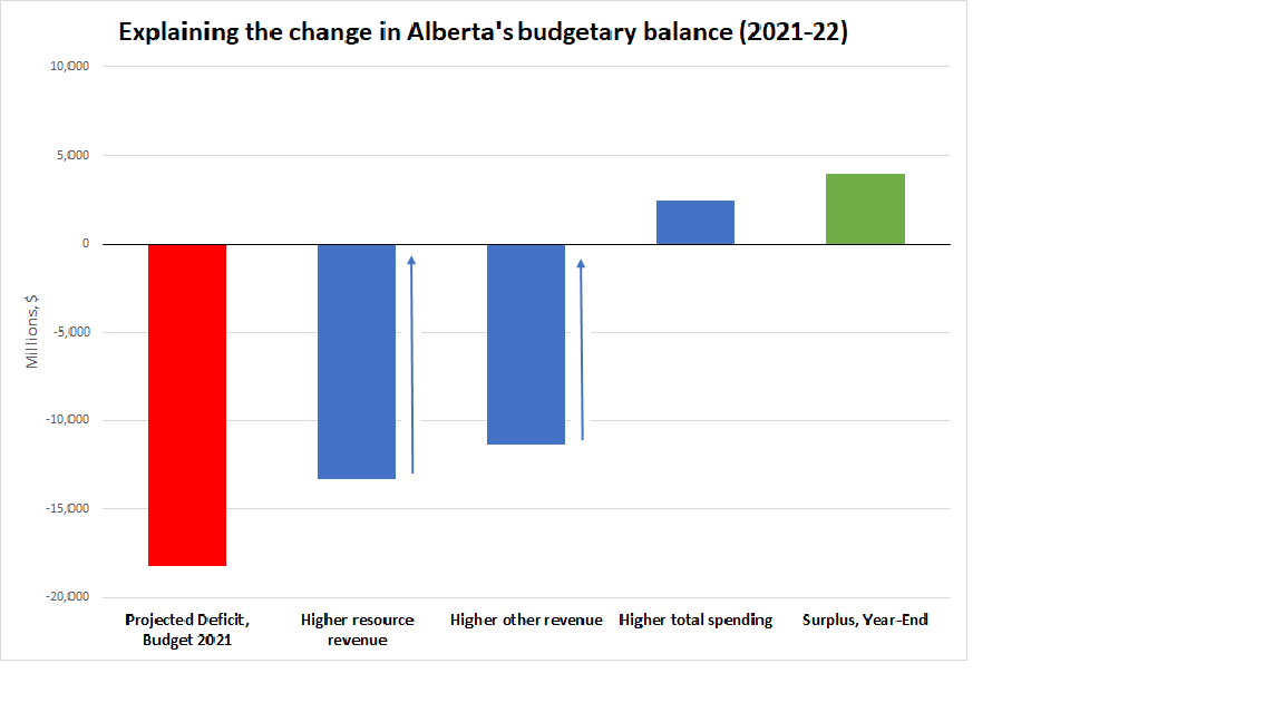 Explaining Alberta's budgetary balance