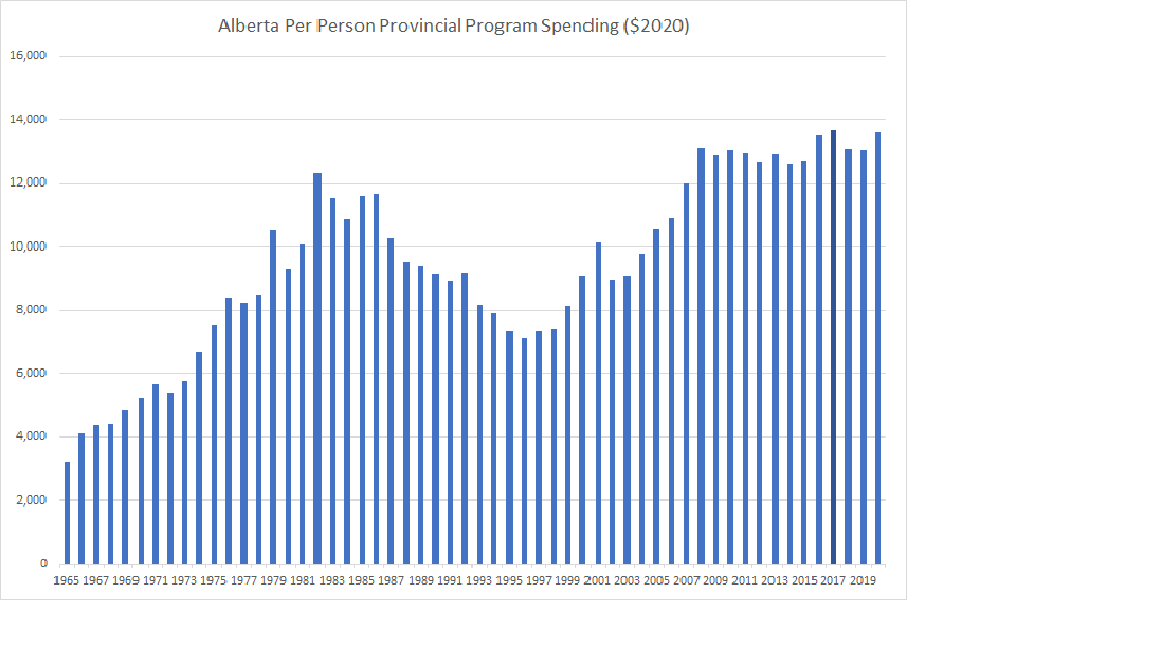 Alberta Per-person Provincial Program Spending