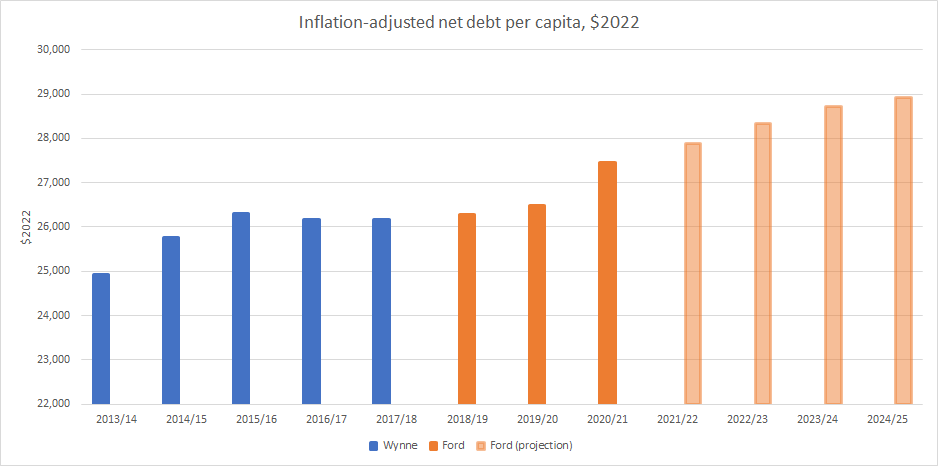 Inflation-adjusted net debt per capita chart