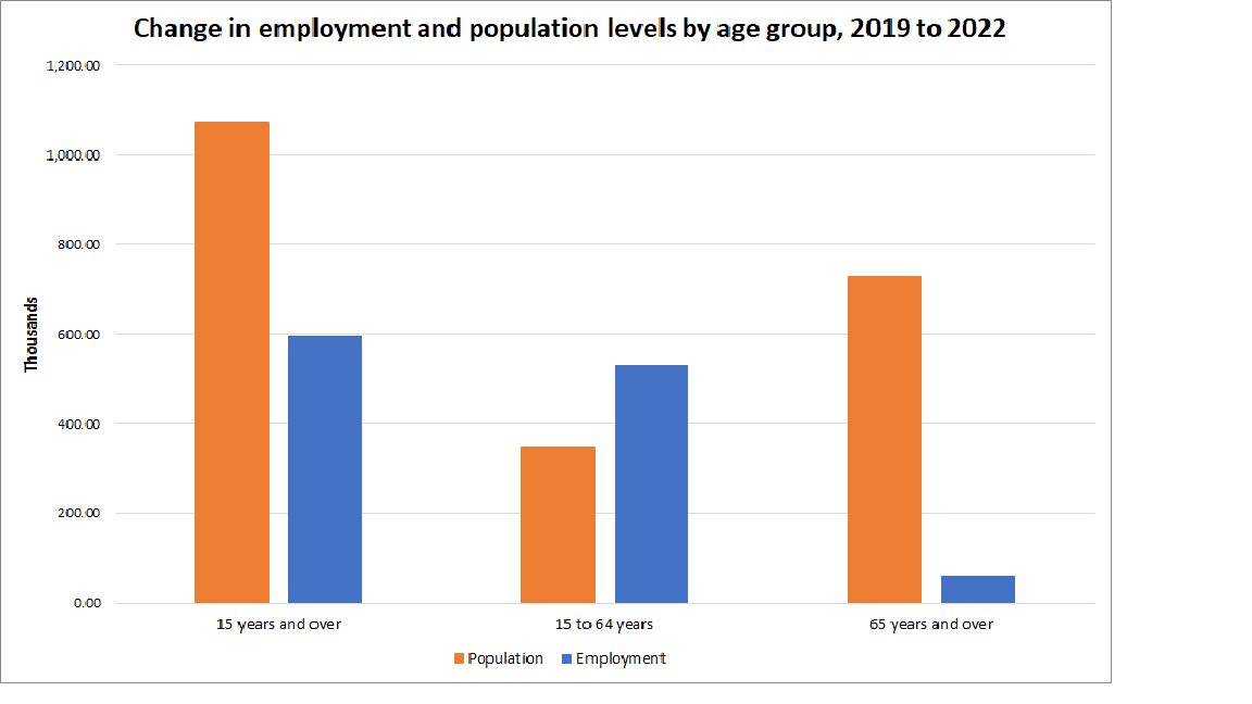 Change in employment and population chart