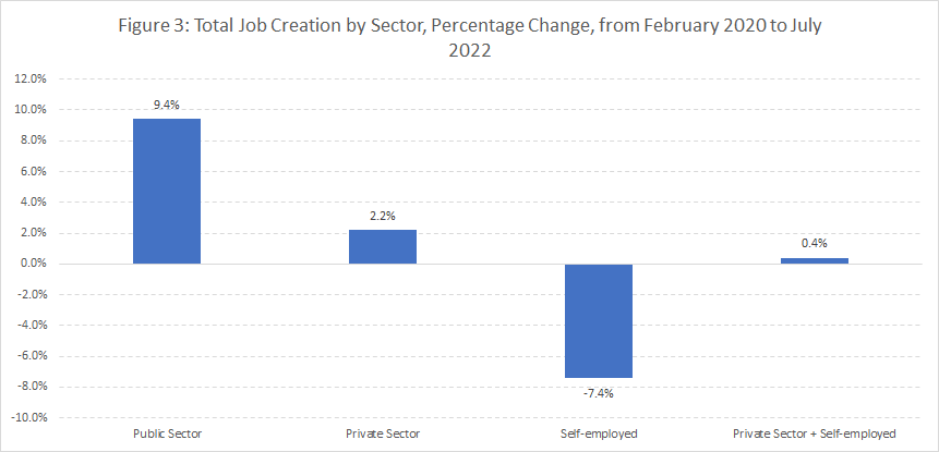 Job creation percentage change chart