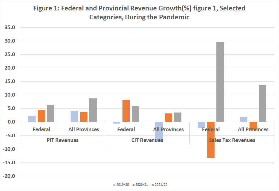 Federal and Provincial Revenue Growth