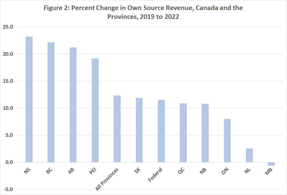 Percent change in own source revenue