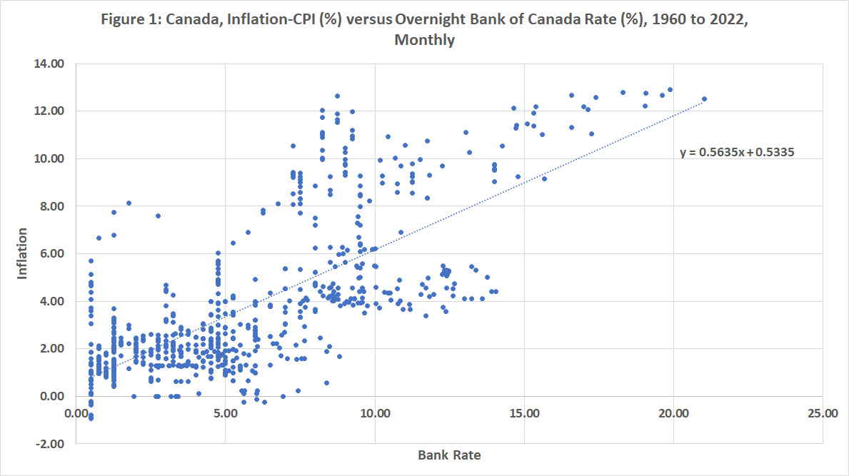 Inflation vs. Bank of Canada rate
