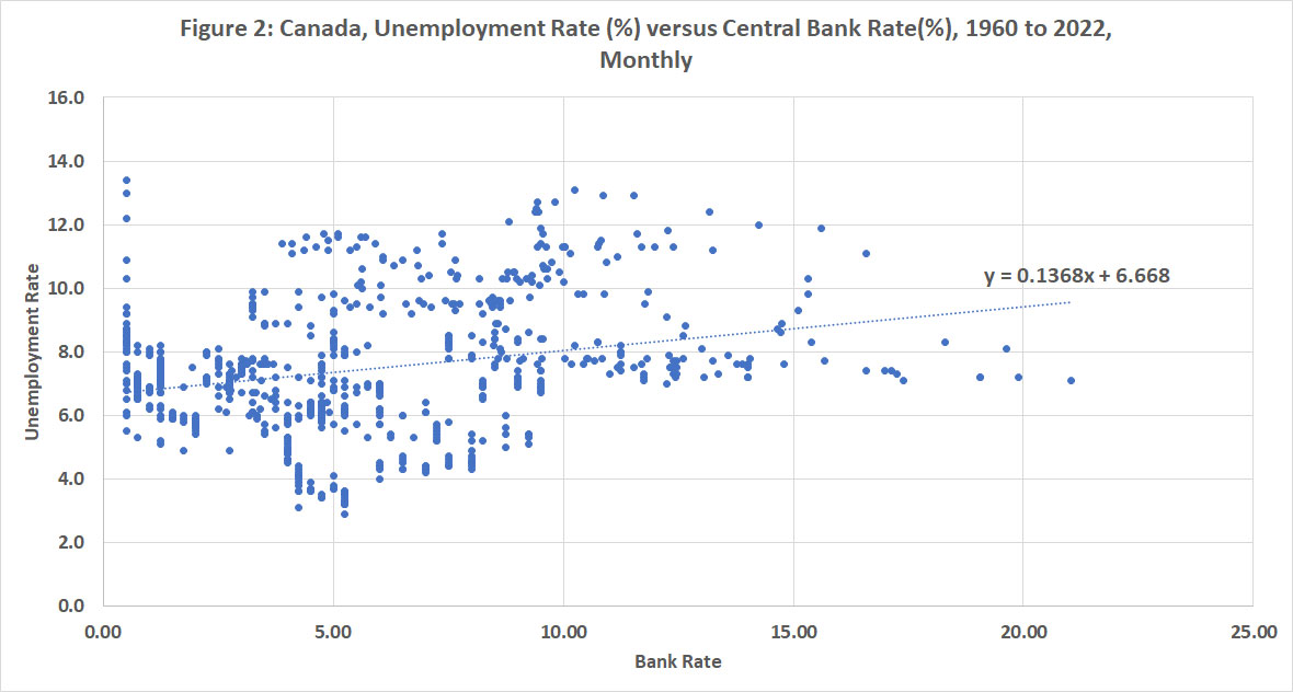Unemployment vs. Bank of Canada rate