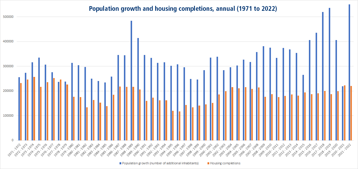 Population growth and housing completions 1971-2022