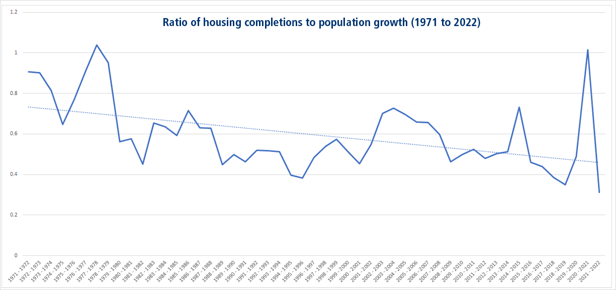 Ratio of housing completions to population growth 1971-2022