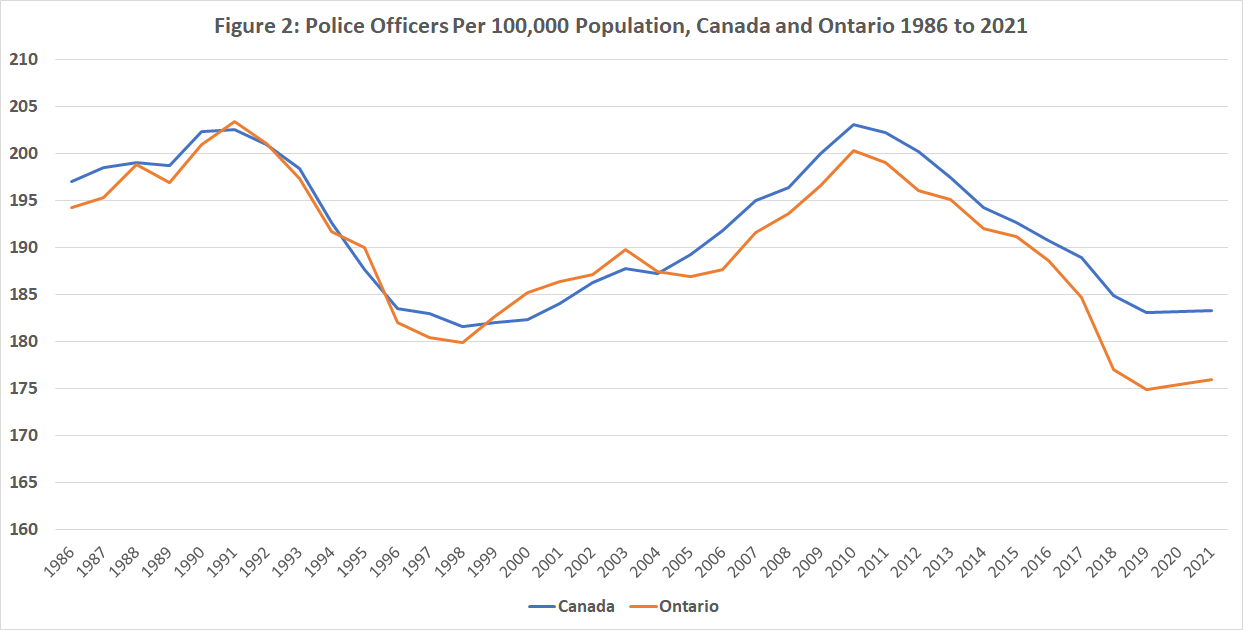 Police officers per 100,000 population