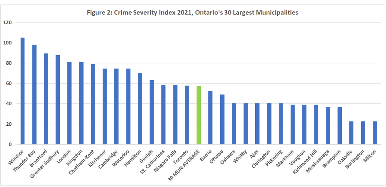 Crime Severity Index 2021