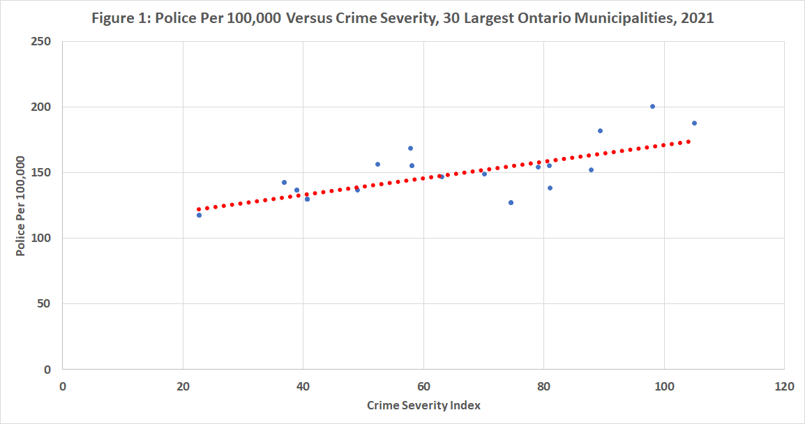 Police Per 100,000 Versus Crime Severity