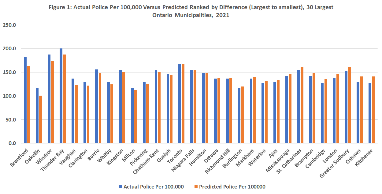 Actual Police Per 100,000 vs. Predicted Ranked by Difference