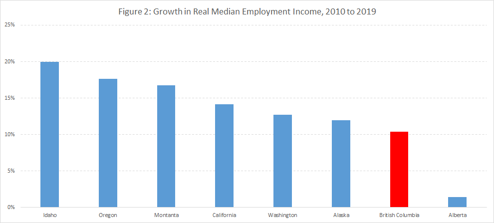 Growth in Real Median Employment Income