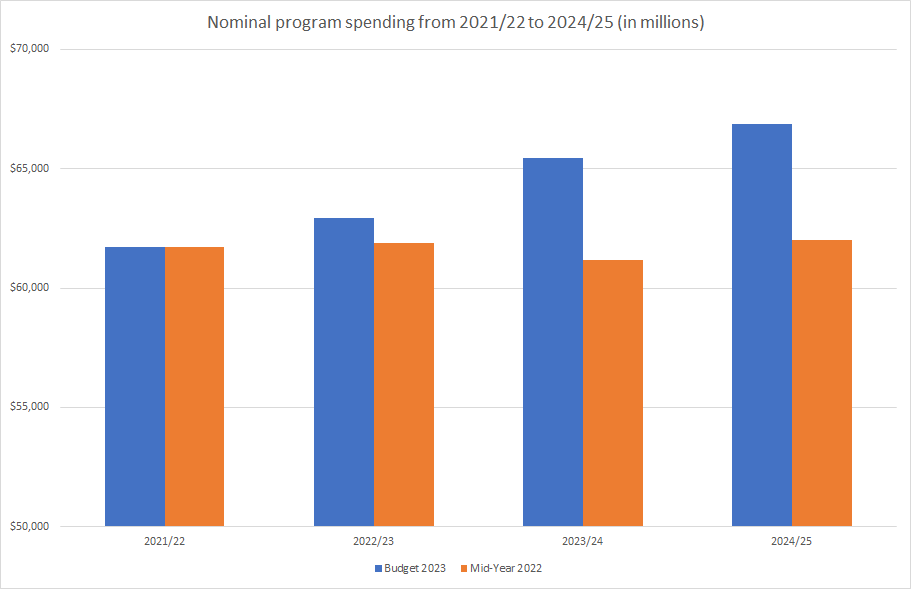 Nominal program spending from 2021/22 to 2024/25