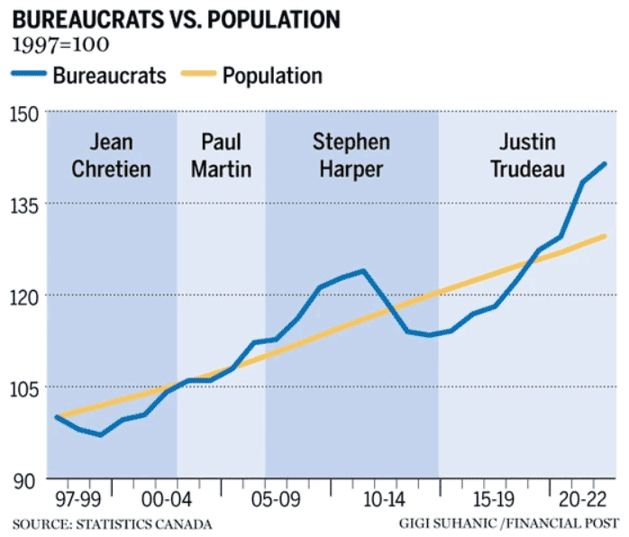 Bureaucrats vs. Population Chart