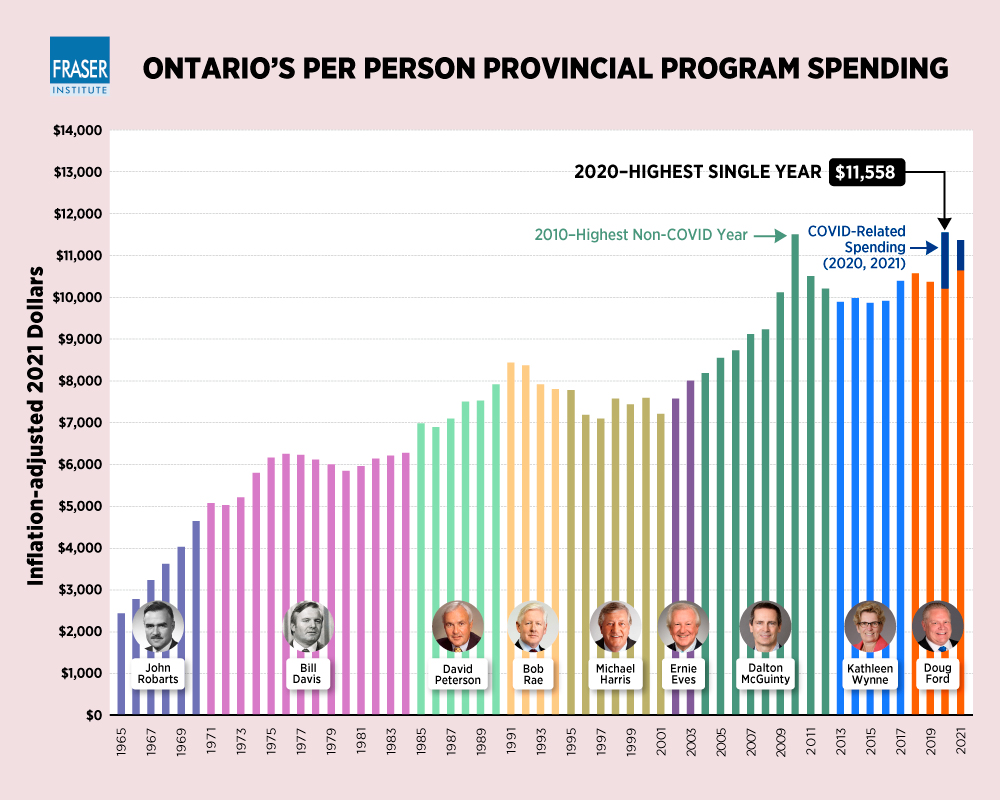 Ontario Premiers and Government Spending
