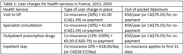 User charges for health services in France