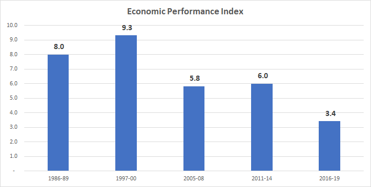 Economic Performance Index