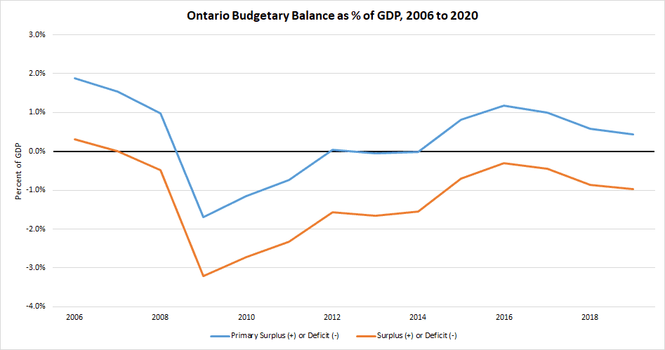 Ontario Budgetary Balance line graph