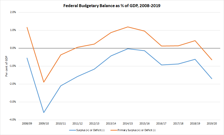 Federal Budgetary Balance Chart