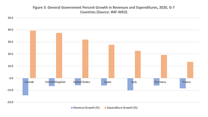 Percent Growth in Revenues