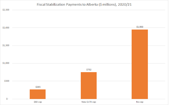 Fiscal Stabilization Graph
