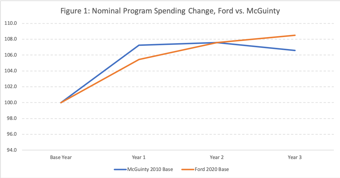 Ford Government Spending