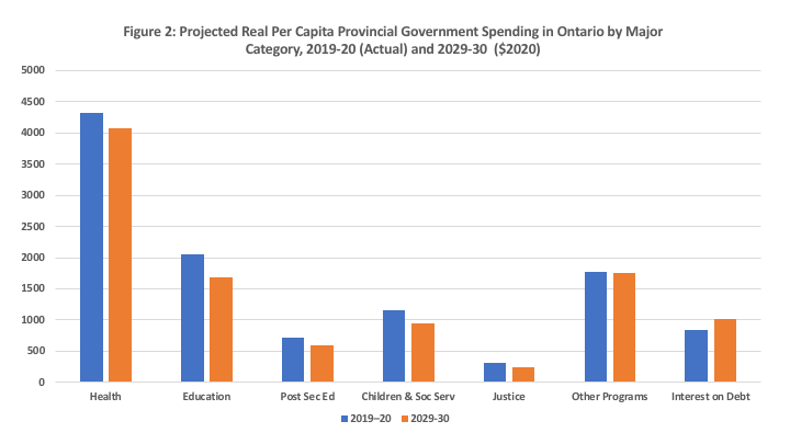 Ontario Spending Chart 2