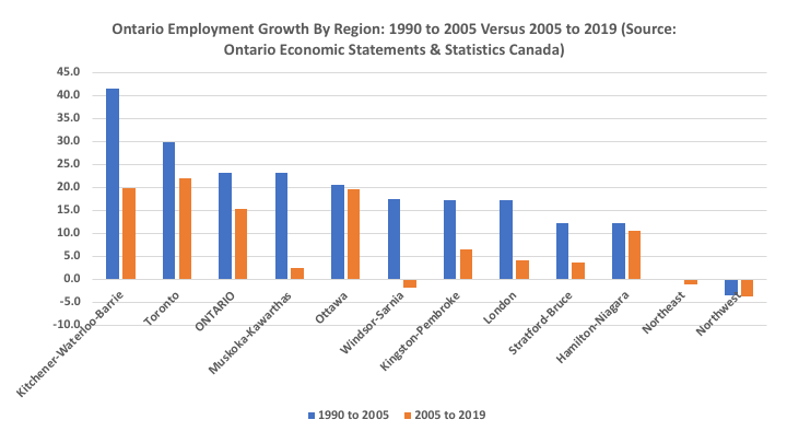 Ontario employment growth