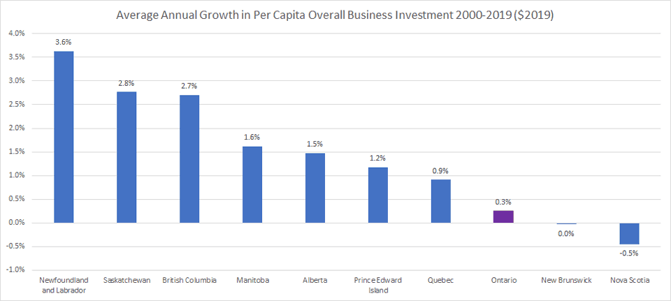 Average Annual Growth in Per Capita Business Investment