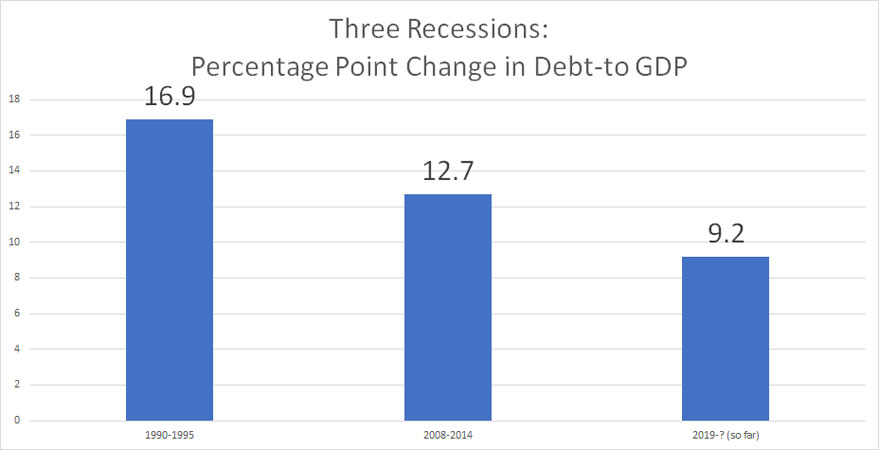 Chart of Ontario's Recessions
