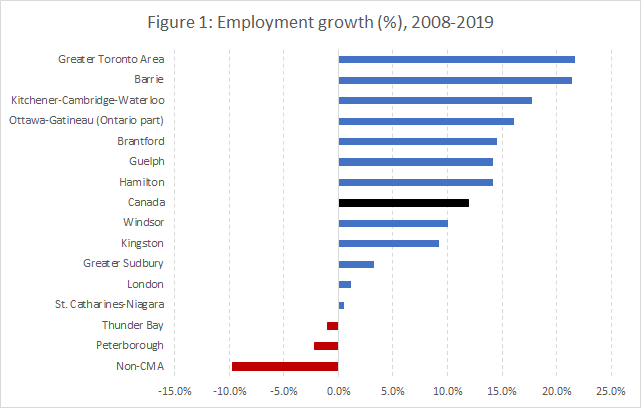 Employment Growth Chart
