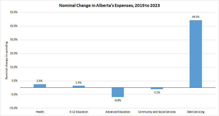 Alberta Expenses chart