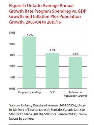 Ontario Average Annual Growth Rate Program Spending Chart